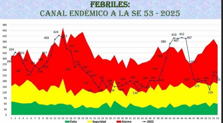 MINSA emite alerta epidemiológica por dengue y advierte inicio crítico del 2026